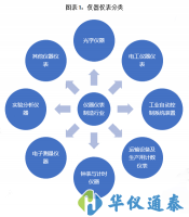 2020年儀器儀表制造行業現狀與市場規模分析