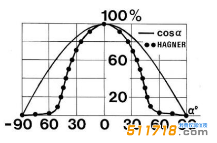 瑞典Hagner EC1 UV-A數字式高精度紫外照度計角度響應譜圖.png