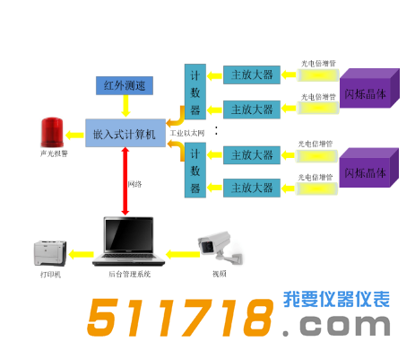 BG3500系列通道式車(chē)輛放射性自動(dòng)監(jiān)測(cè)系統(tǒng)構(gòu)成圖.png